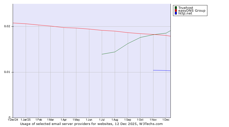 Historical trends in the usage of Truehost vs. easyDNS Group vs. http.net