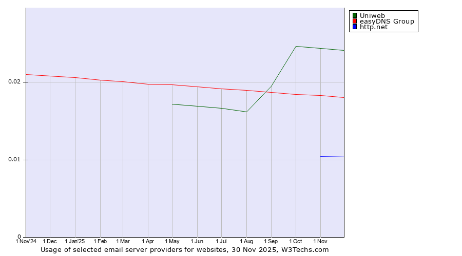 Historical trends in the usage of Uniweb vs. easyDNS Group vs. http.net