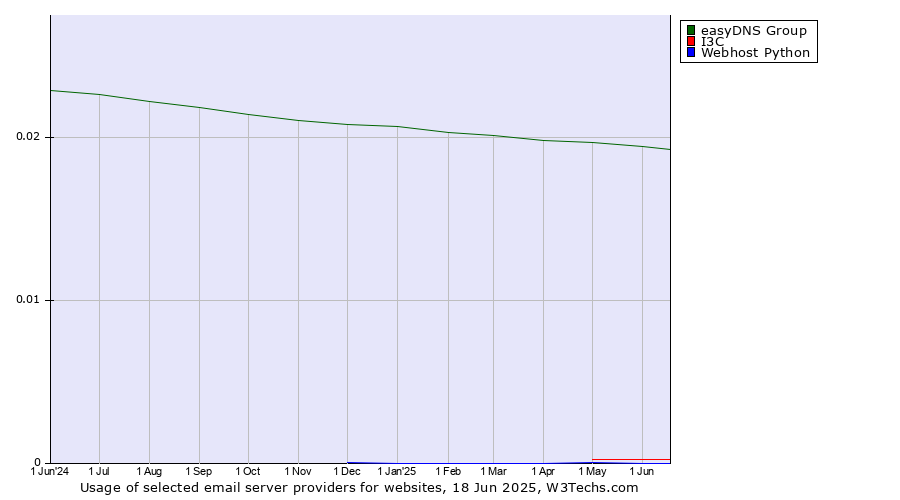 Historical trends in the usage of easyDNS Group vs. I3C vs. Webhost Python