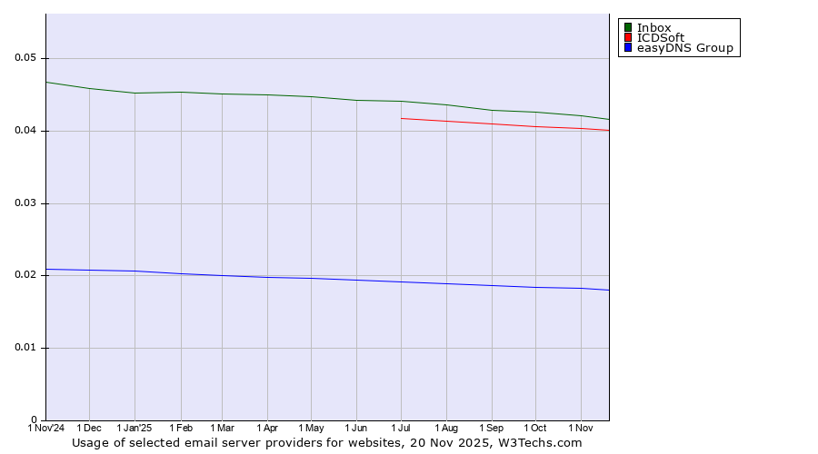 Historical trends in the usage of Inbox vs. ICDSoft vs. easyDNS Group