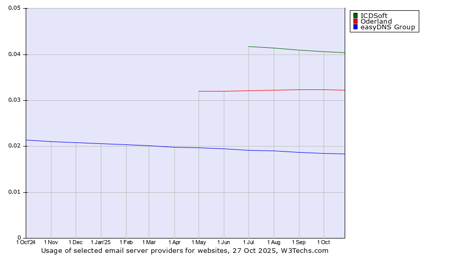 Historical trends in the usage of ICDSoft vs. Oderland vs. easyDNS Group