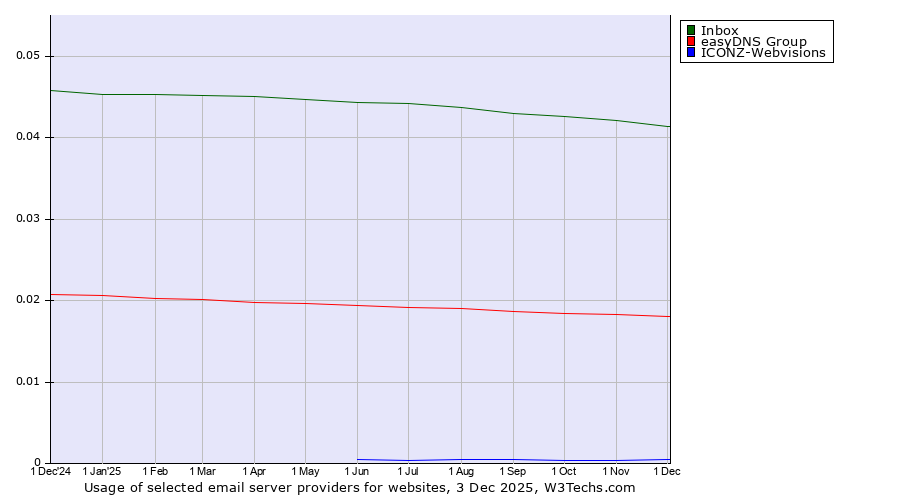 Historical trends in the usage of Inbox vs. easyDNS Group vs. ICONZ-Webvisions