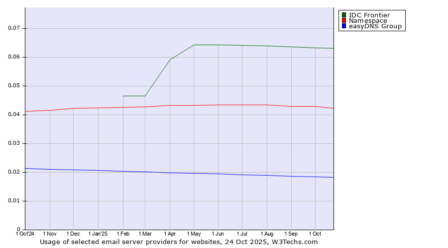 Historical trends in the usage of IDC Frontier vs. Namespace vs. easyDNS Group