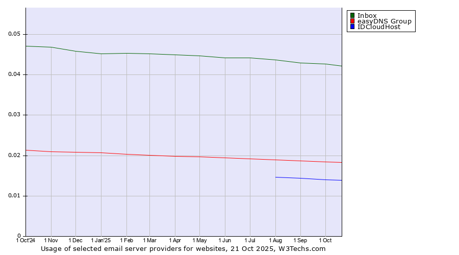 Historical trends in the usage of Inbox vs. easyDNS Group vs. IDCloudHost