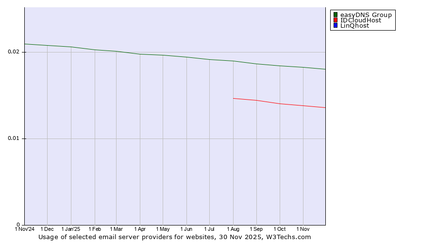 Historical trends in the usage of easyDNS Group vs. IDCloudHost vs. LinQhost