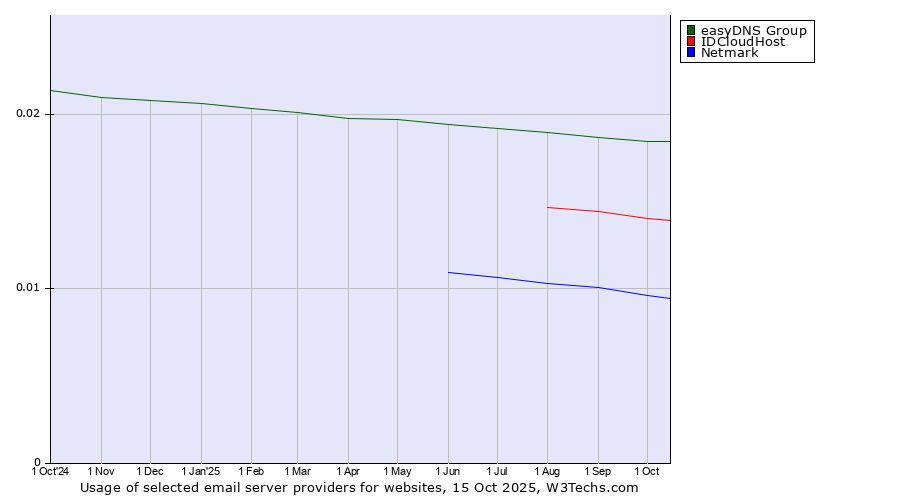 Historical trends in the usage of easyDNS Group vs. IDCloudHost vs. Netmark