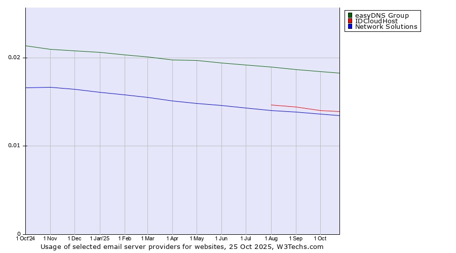 Historical trends in the usage of easyDNS Group vs. IDCloudHost vs. Network Solutions