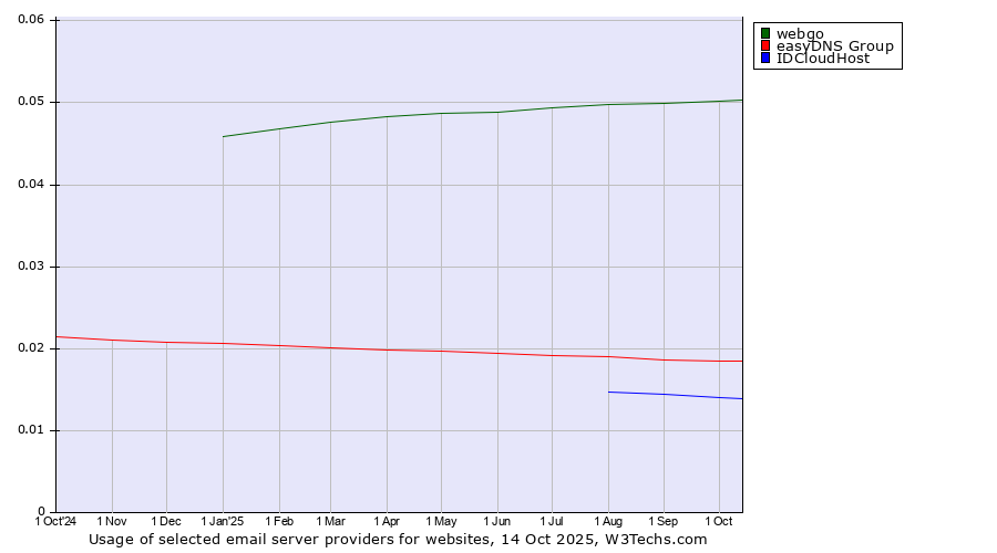 Historical trends in the usage of webgo vs. easyDNS Group vs. IDCloudHost