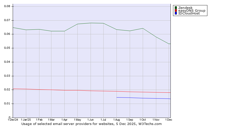 Historical trends in the usage of Zendesk vs. easyDNS Group vs. IDCloudHost