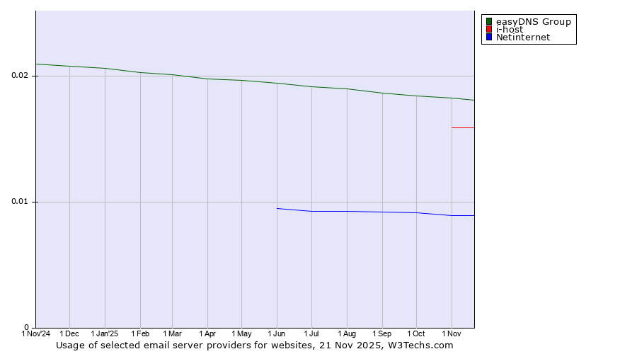 Historical trends in the usage of easyDNS Group vs. i-host vs. Netinternet