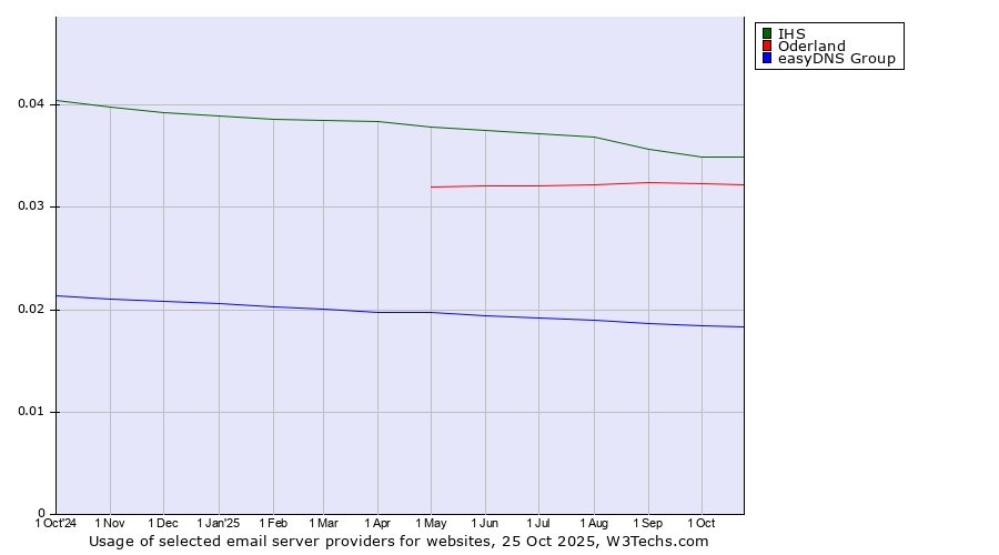 Historical trends in the usage of IHS vs. Oderland vs. easyDNS Group