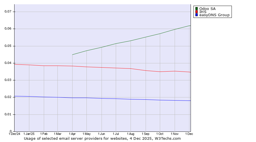 Historical trends in the usage of Odoo SA vs. IHS vs. easyDNS Group