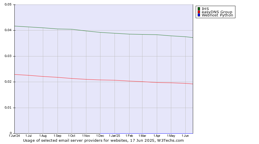 Historical trends in the usage of IHS vs. easyDNS Group vs. Webhost Python
