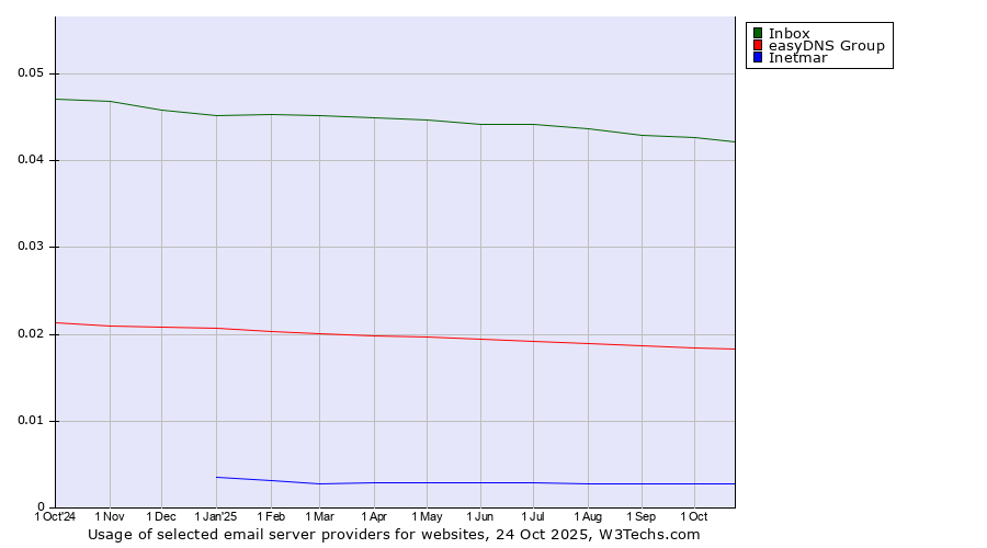Historical trends in the usage of Inbox vs. easyDNS Group vs. Inetmar