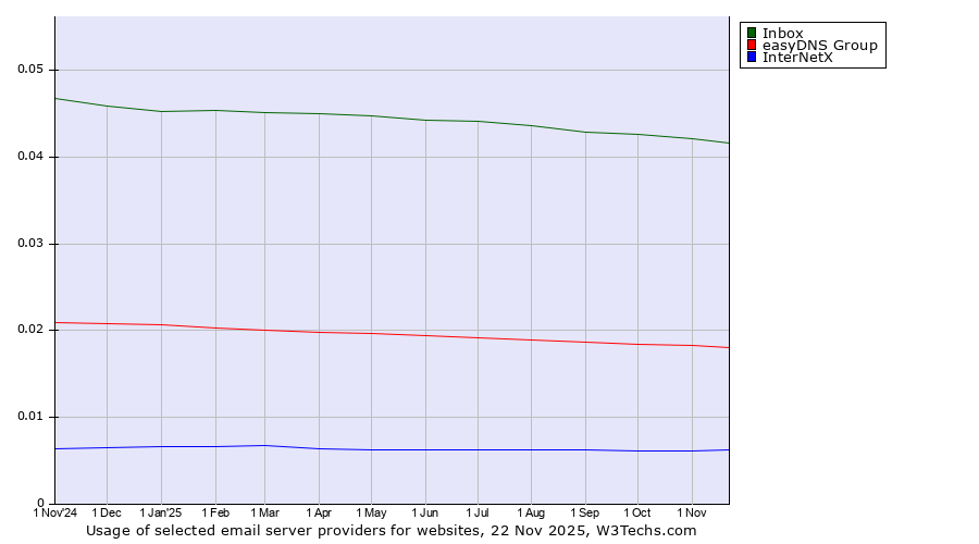Historical trends in the usage of Inbox vs. easyDNS Group vs. InterNetX