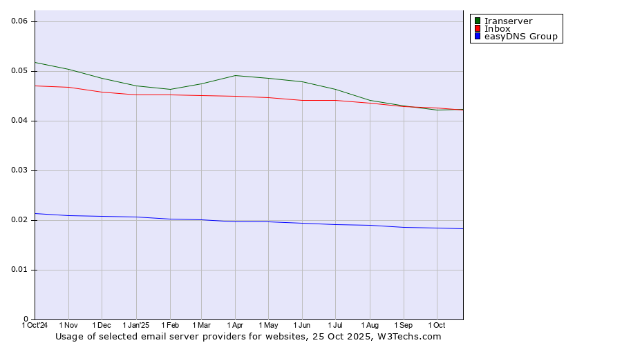 Historical trends in the usage of Iranserver vs. Inbox vs. easyDNS Group