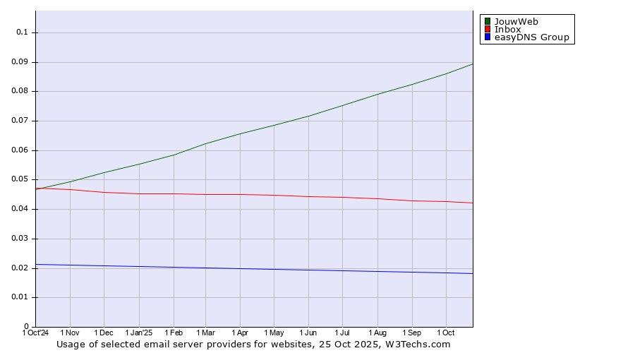 Historical trends in the usage of JouwWeb vs. Inbox vs. easyDNS Group