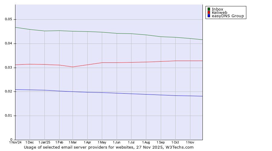 Historical trends in the usage of Inbox vs. Keliweb vs. easyDNS Group