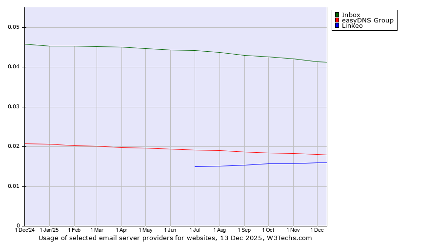 Historical trends in the usage of Inbox vs. easyDNS Group vs. Linkeo