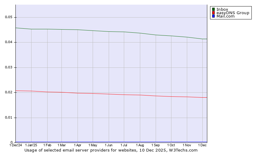 Historical trends in the usage of Inbox vs. easyDNS Group vs. Mail.com