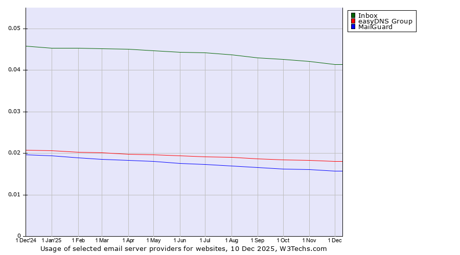 Historical trends in the usage of Inbox vs. easyDNS Group vs. MailGuard