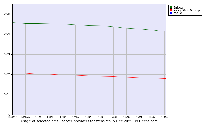 Historical trends in the usage of Inbox vs. easyDNS Group vs. Mailo