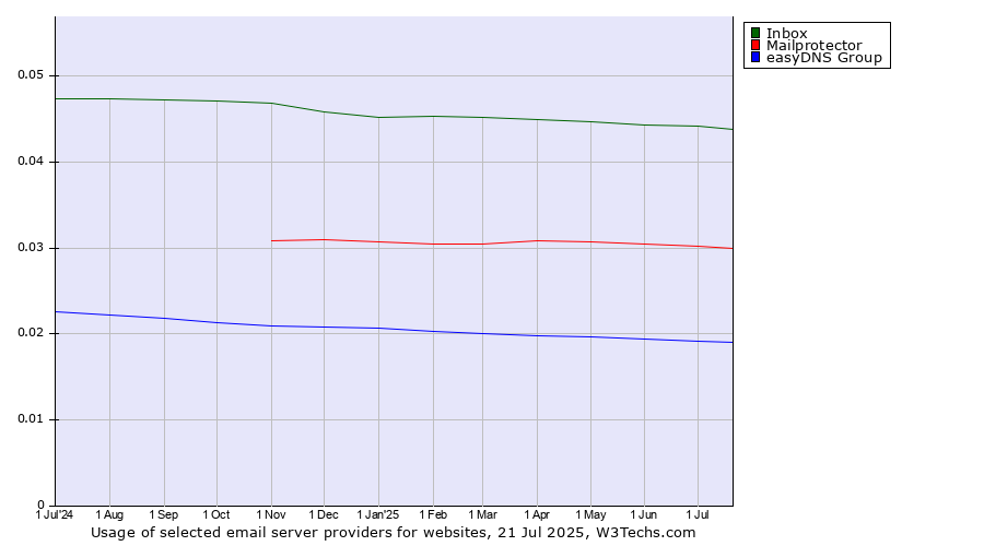 Historical trends in the usage of Inbox vs. Mailprotector vs. easyDNS Group