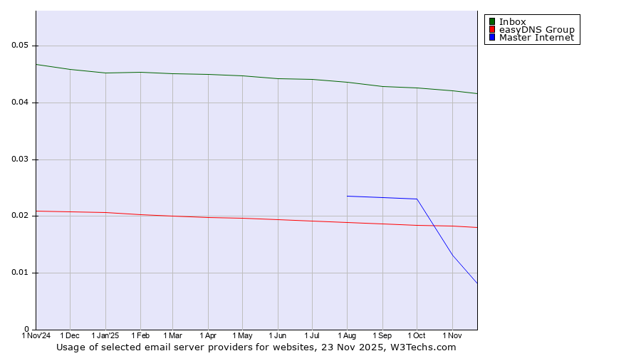Historical trends in the usage of Inbox vs. easyDNS Group vs. Master Internet