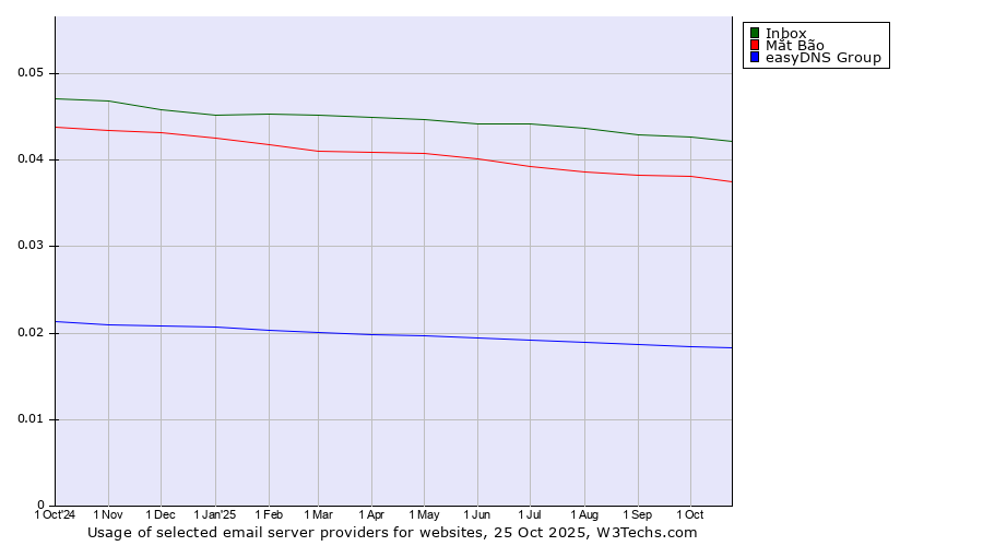Historical trends in the usage of Inbox vs. Mắt Bão vs. easyDNS Group