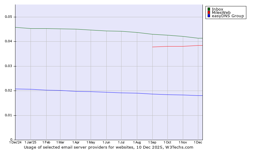 Historical trends in the usage of Inbox vs. MilesWeb vs. easyDNS Group