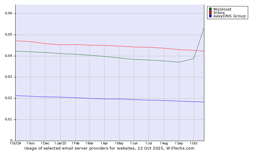 Historical trends in the usage of MiroHost vs. Inbox vs. easyDNS Group