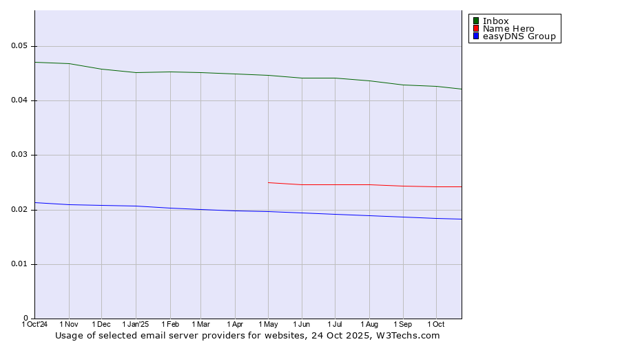 Historical trends in the usage of Inbox vs. Name Hero vs. easyDNS Group