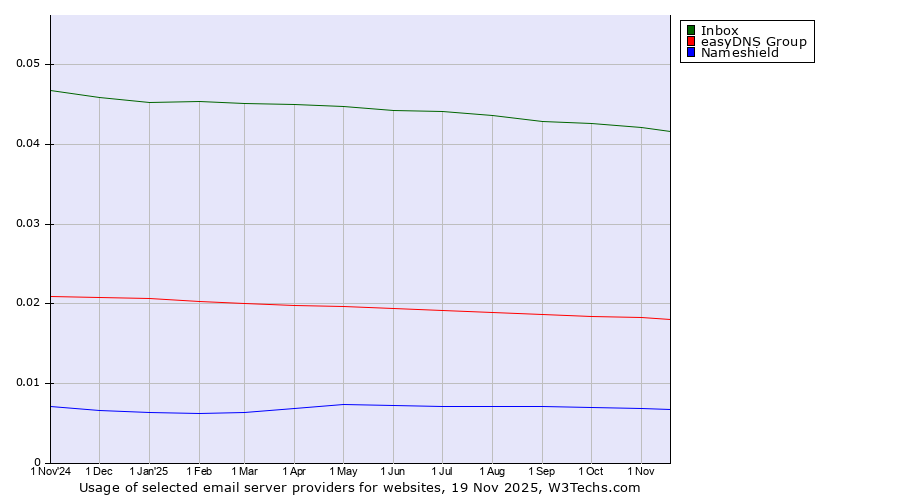Historical trends in the usage of Inbox vs. easyDNS Group vs. Nameshield
