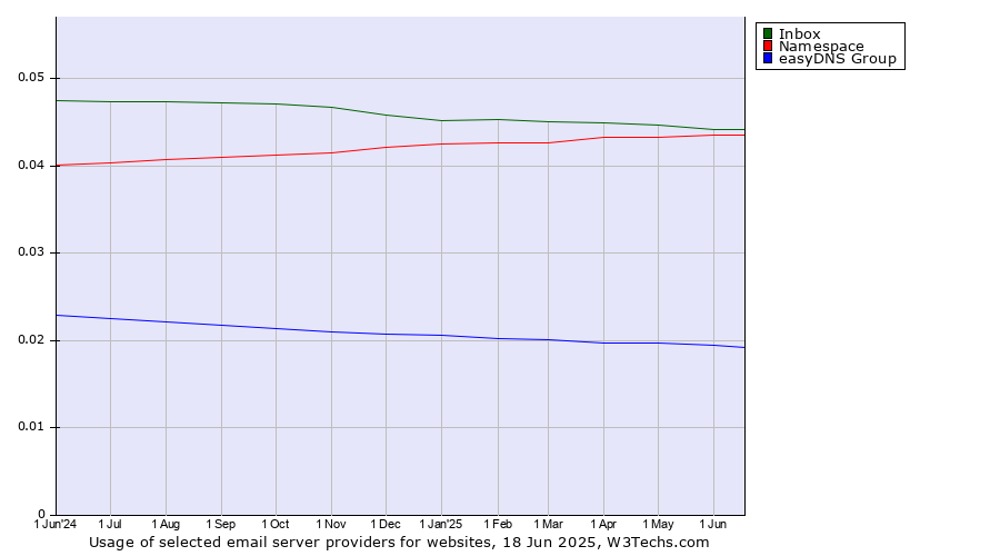 Historical trends in the usage of Inbox vs. Namespace vs. easyDNS Group