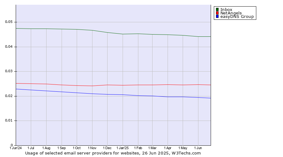Historical trends in the usage of Inbox vs. NetAngels vs. easyDNS Group