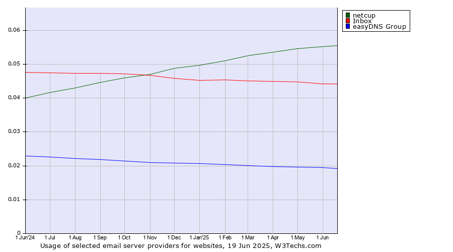 Historical trends in the usage of netcup vs. Inbox vs. easyDNS Group