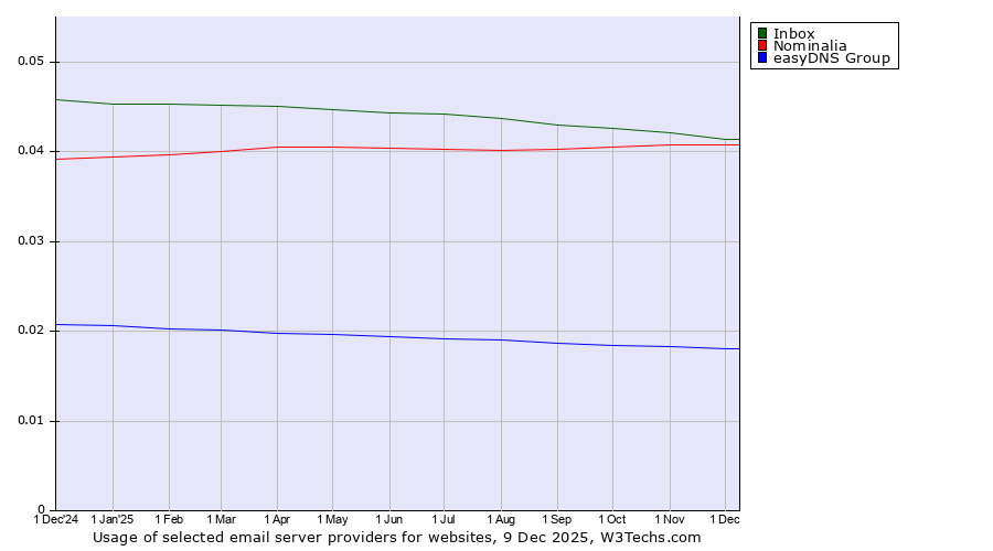 Historical trends in the usage of Inbox vs. Nominalia vs. easyDNS Group