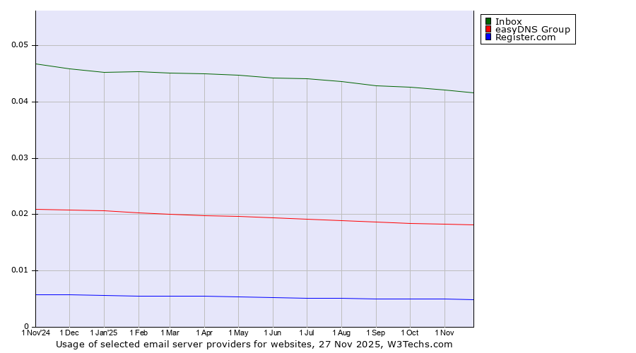 Historical trends in the usage of Inbox vs. easyDNS Group vs. Register.com