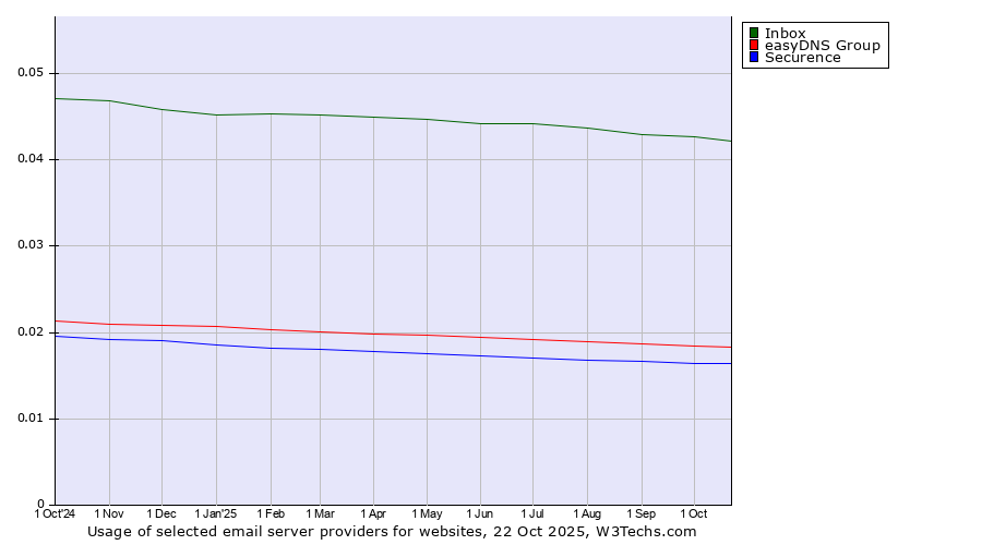 Historical trends in the usage of Inbox vs. easyDNS Group vs. Securence