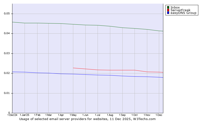 Historical trends in the usage of Inbox vs. ServerFreak vs. easyDNS Group