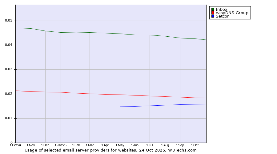Historical trends in the usage of Inbox vs. easyDNS Group vs. Setcor