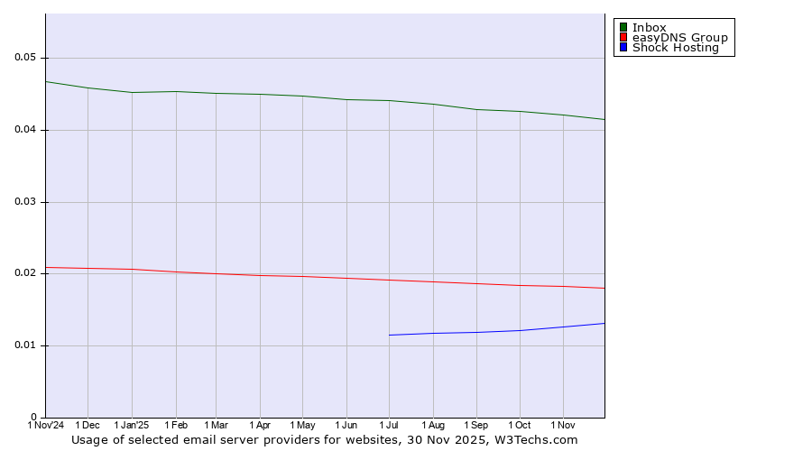 Historical trends in the usage of Inbox vs. easyDNS Group vs. Shock Hosting