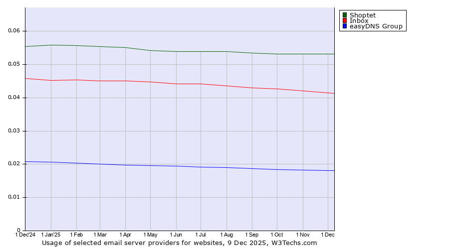 Historical trends in the usage of Shoptet vs. Inbox vs. easyDNS Group