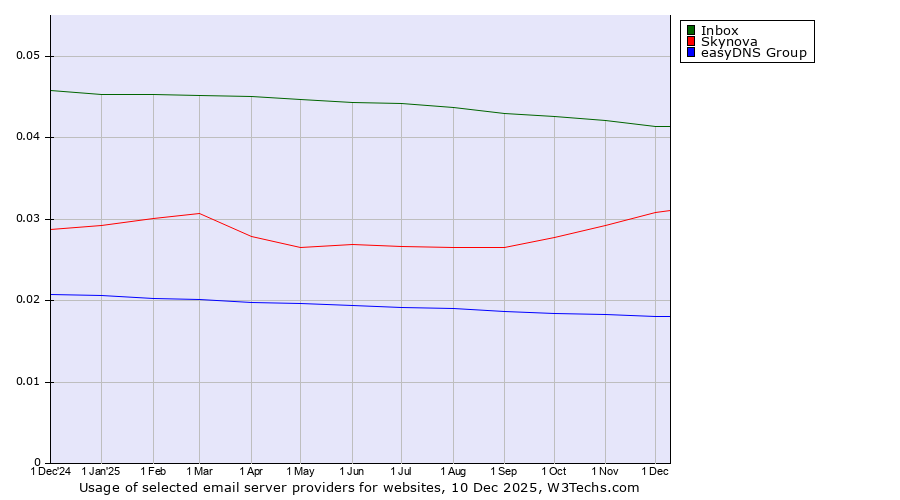 Historical trends in the usage of Inbox vs. Skynova vs. easyDNS Group