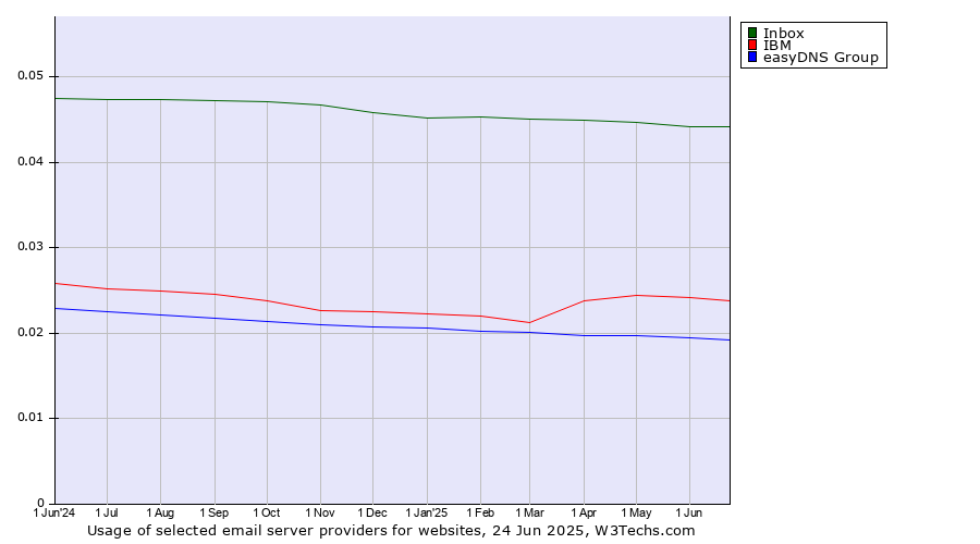 Historical trends in the usage of Inbox vs. IBM vs. easyDNS Group