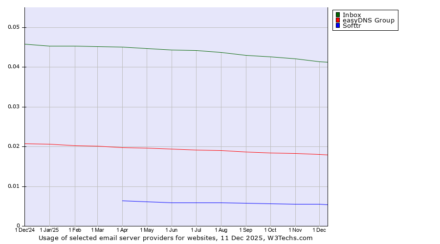 Historical trends in the usage of Inbox vs. easyDNS Group vs. Softtr