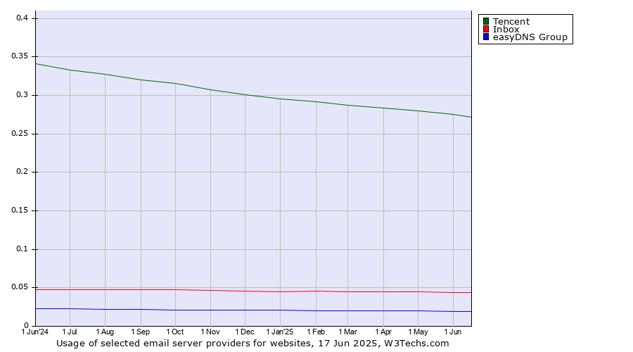 Historical trends in the usage of Tencent vs. Inbox vs. easyDNS Group