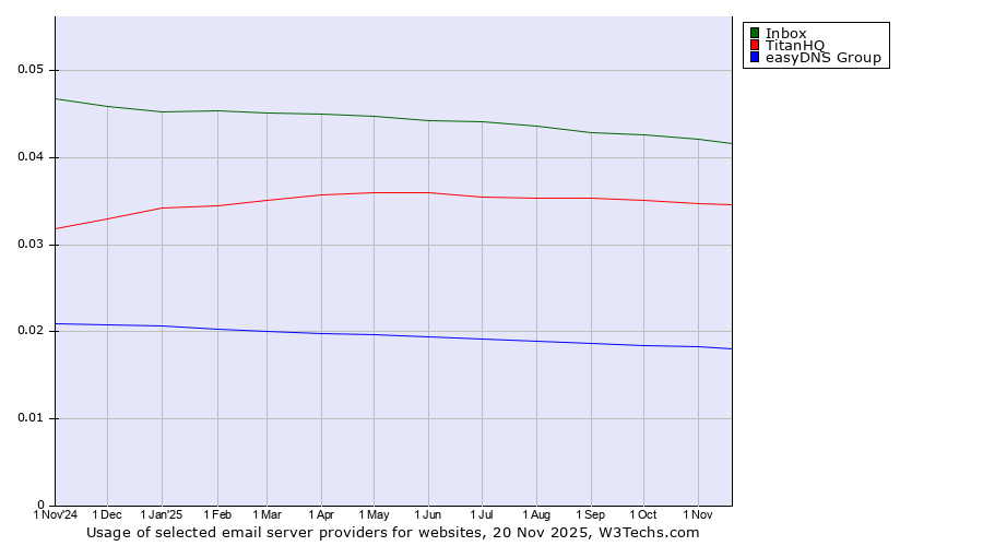 Historical trends in the usage of Inbox vs. TitanHQ vs. easyDNS Group