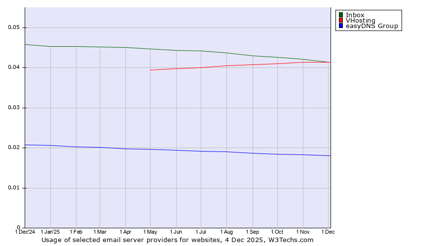 Historical trends in the usage of Inbox vs. VHosting vs. easyDNS Group