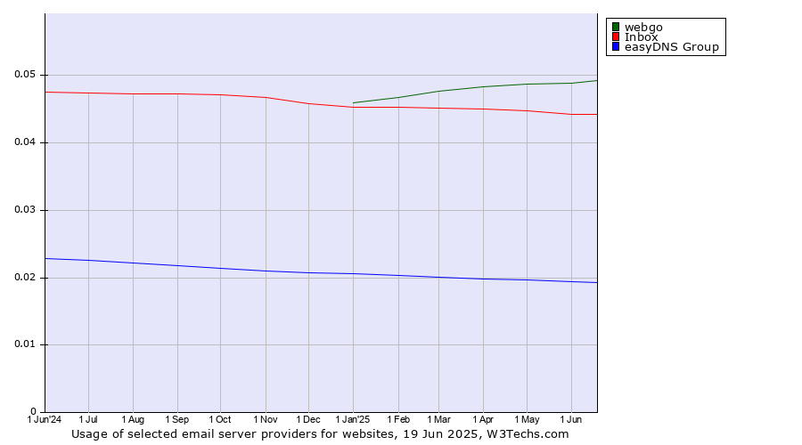 Historical trends in the usage of webgo vs. Inbox vs. easyDNS Group